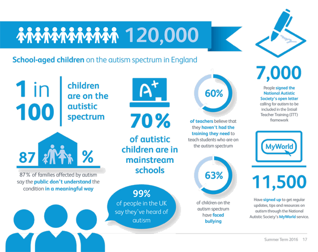 Autism Infograph